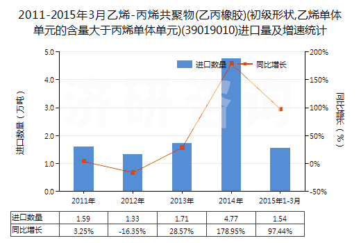 2011-2015年3月乙烯-丙烯共聚物(乙丙橡膠)(初級形狀,乙烯單體單元的含量大于丙烯單體單元)(39019010)進口量及增速統(tǒng)計